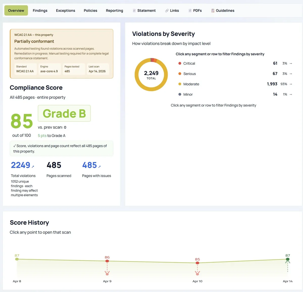 GuardGrid compliance overview showing a property score and its trend