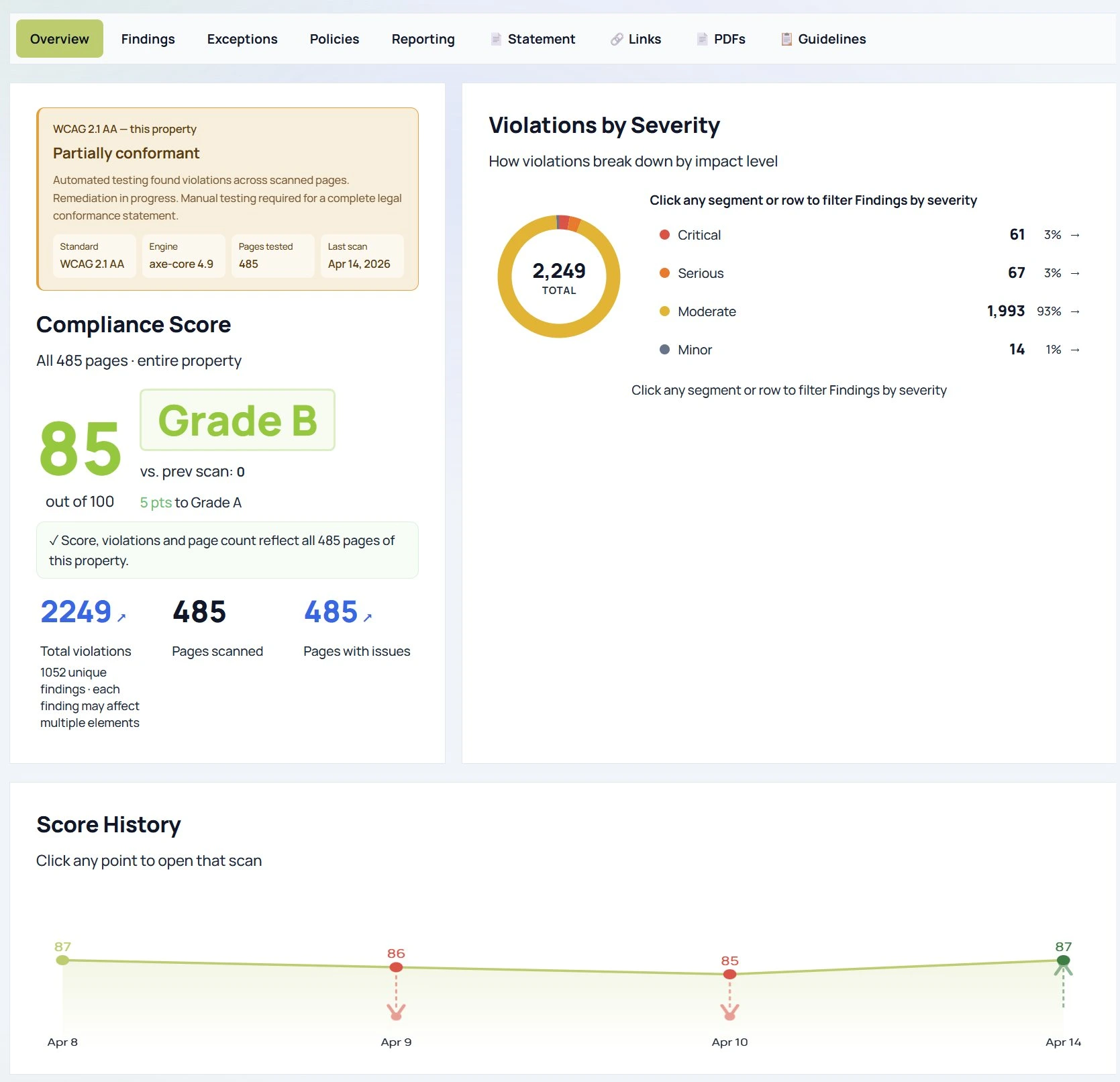 Compliance overview