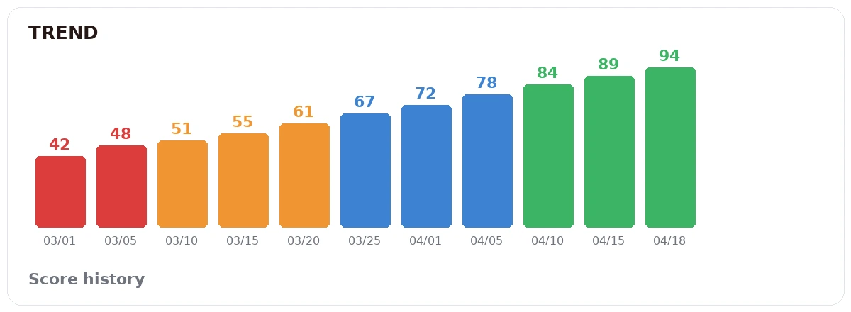 Accessibility score trending from 42 to 94 over 6 weeks