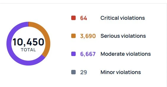 ADA compliance dashboard showing 10,450 total violations breakdown by severity