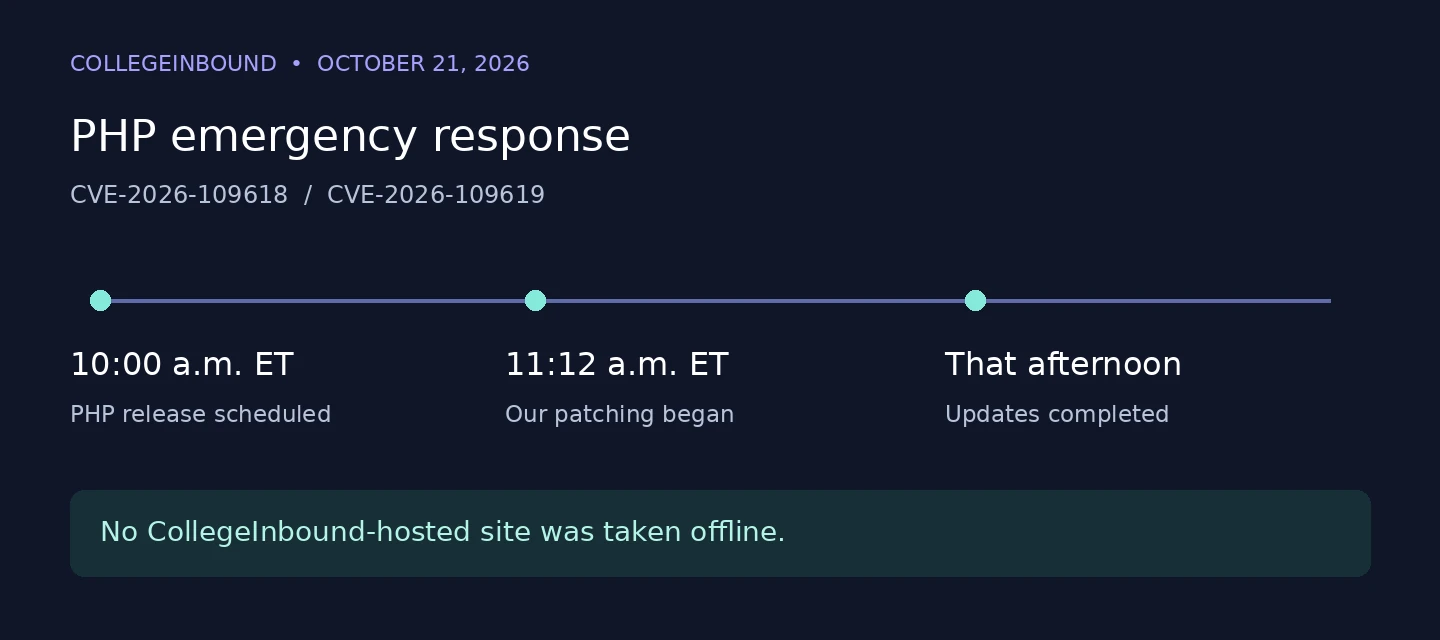 October 21: PHP release scheduled for 10 a.m. Eastern; CollegeInbound patching began at 11:12 a.m.; completed that afternoon without taking sites offline.